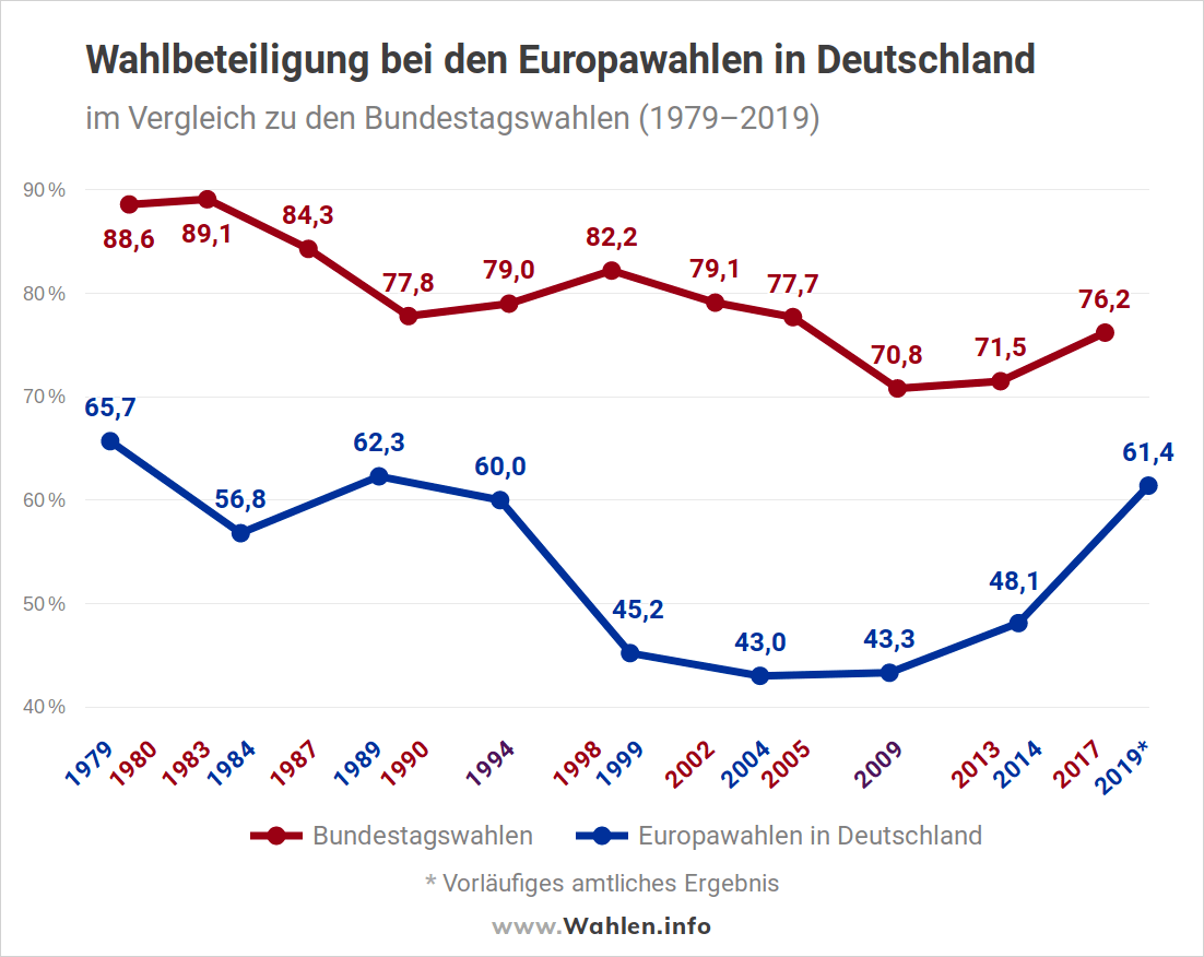 Europawahl - Wahlbeteiligung bei Europawahlen