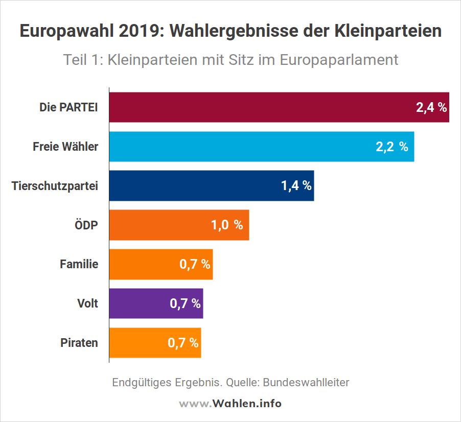 Europawahl - Wahlergebnisse der Kleinparteien