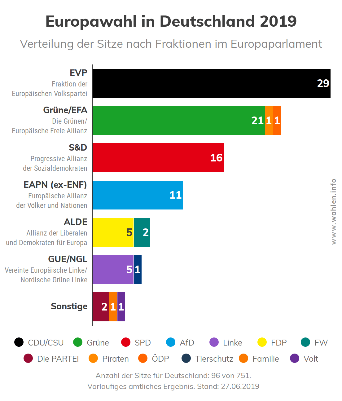 Europawahl in Deutschland - Sitzverteilung der Parteien nach Fraktionen