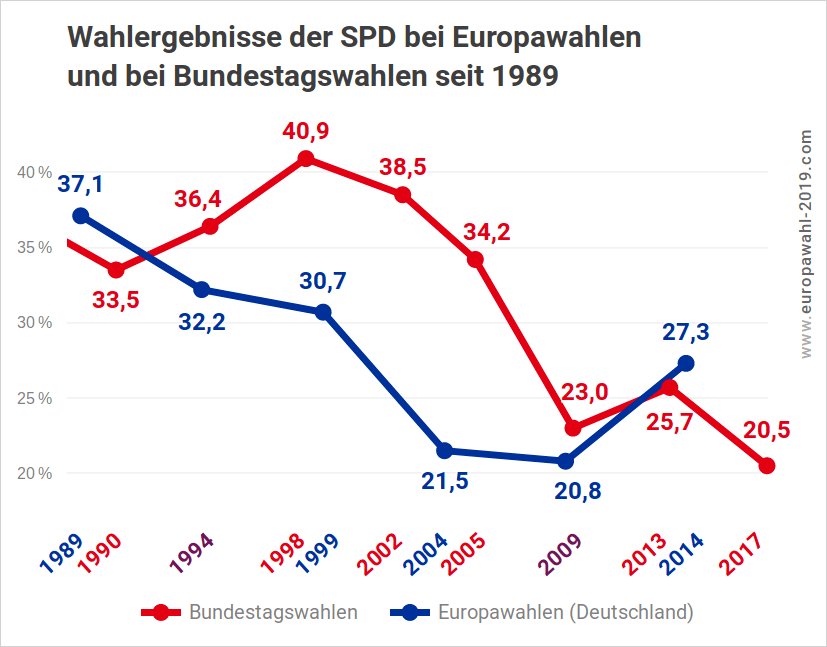 Wahlergebnisse der SPD bei Europawahlen und Bundestagswahlen