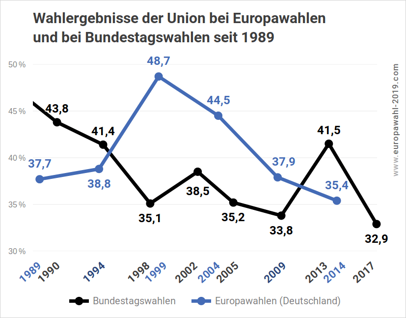 Wahlergebnisse der CDU/CSU bei Europawahlen