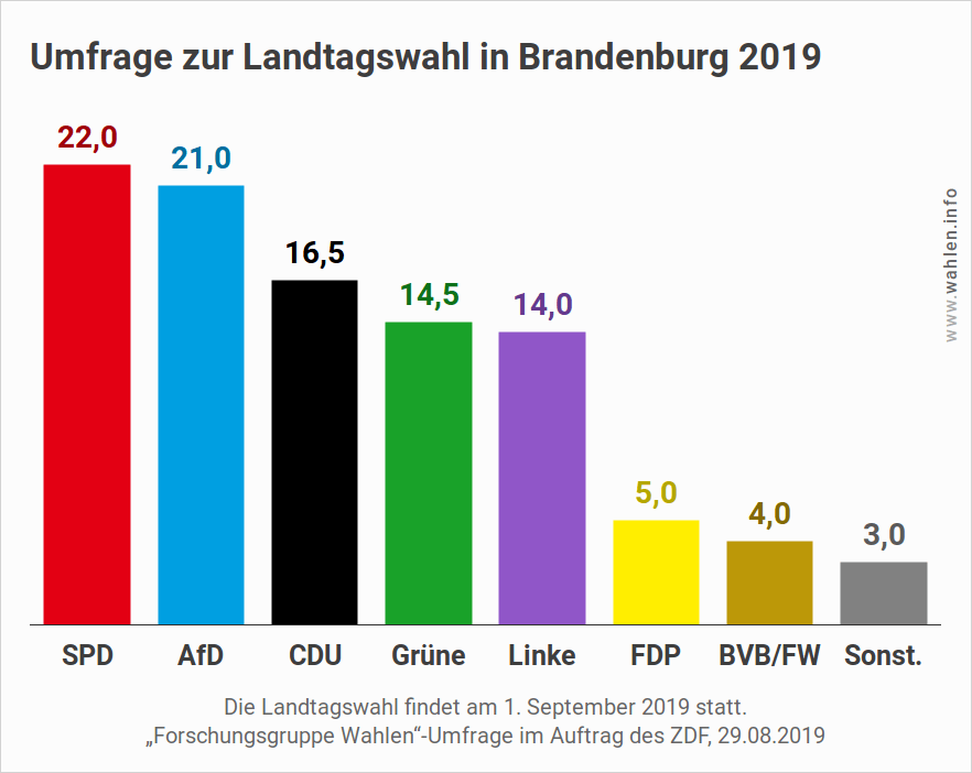 Landtagswahl 2019 in Brandenburg