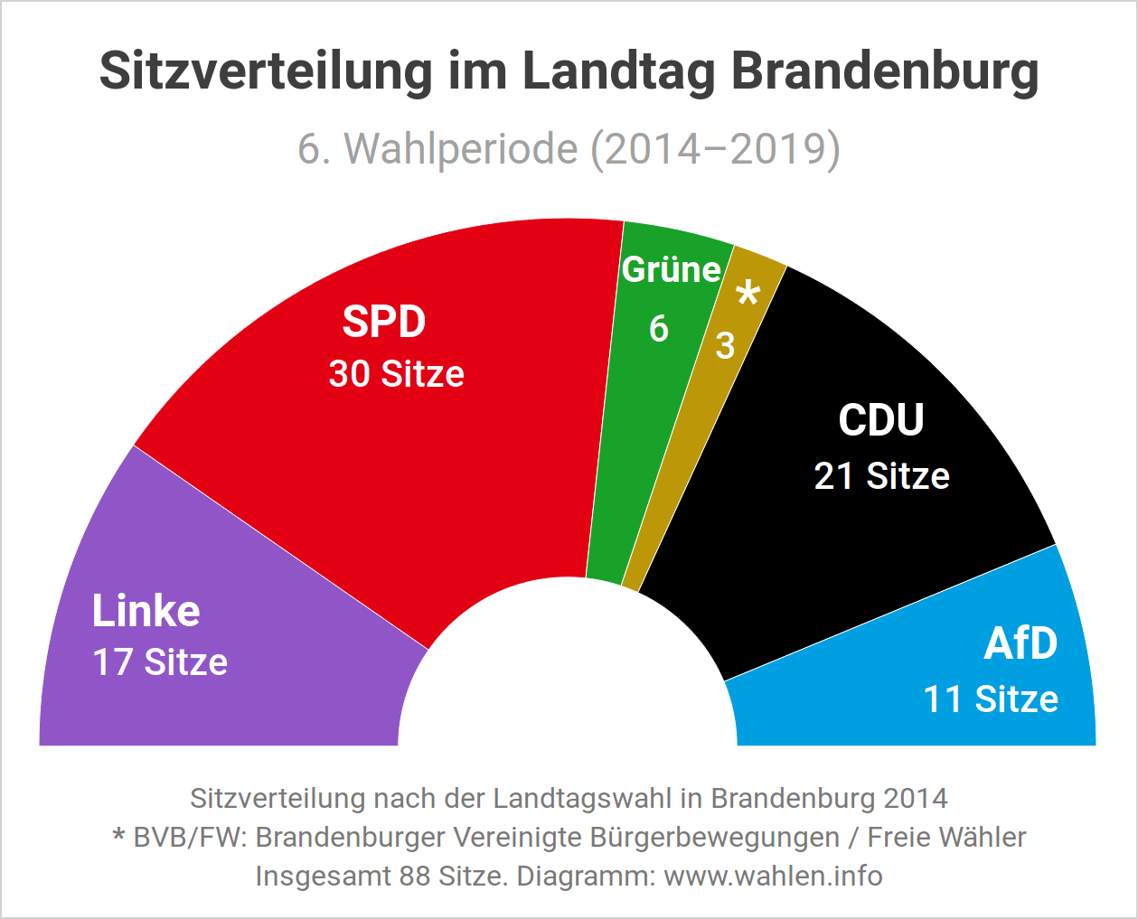 Sitzverteilung im Landtag Brandenburg nach der Landtagswahl (Ausgangslage)