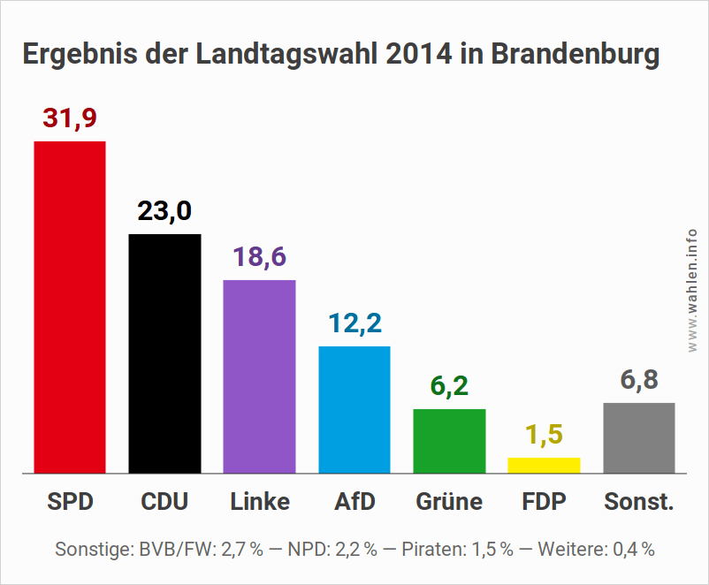 Landtagswahl in Brandenburg 2019 - Ausgangslage