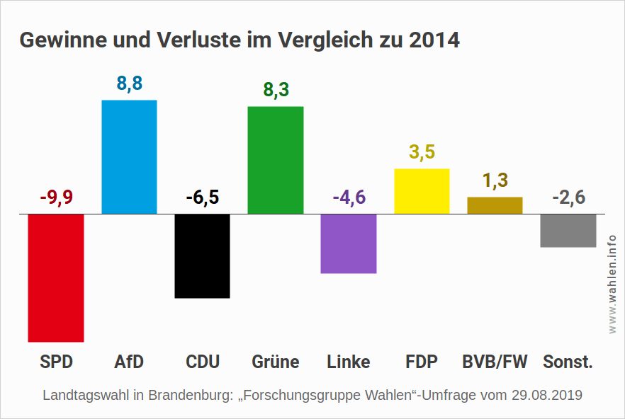 Landtagswahl in Brandenburg 2019 - Letzte Umfrage (Gewinne und Verluste)