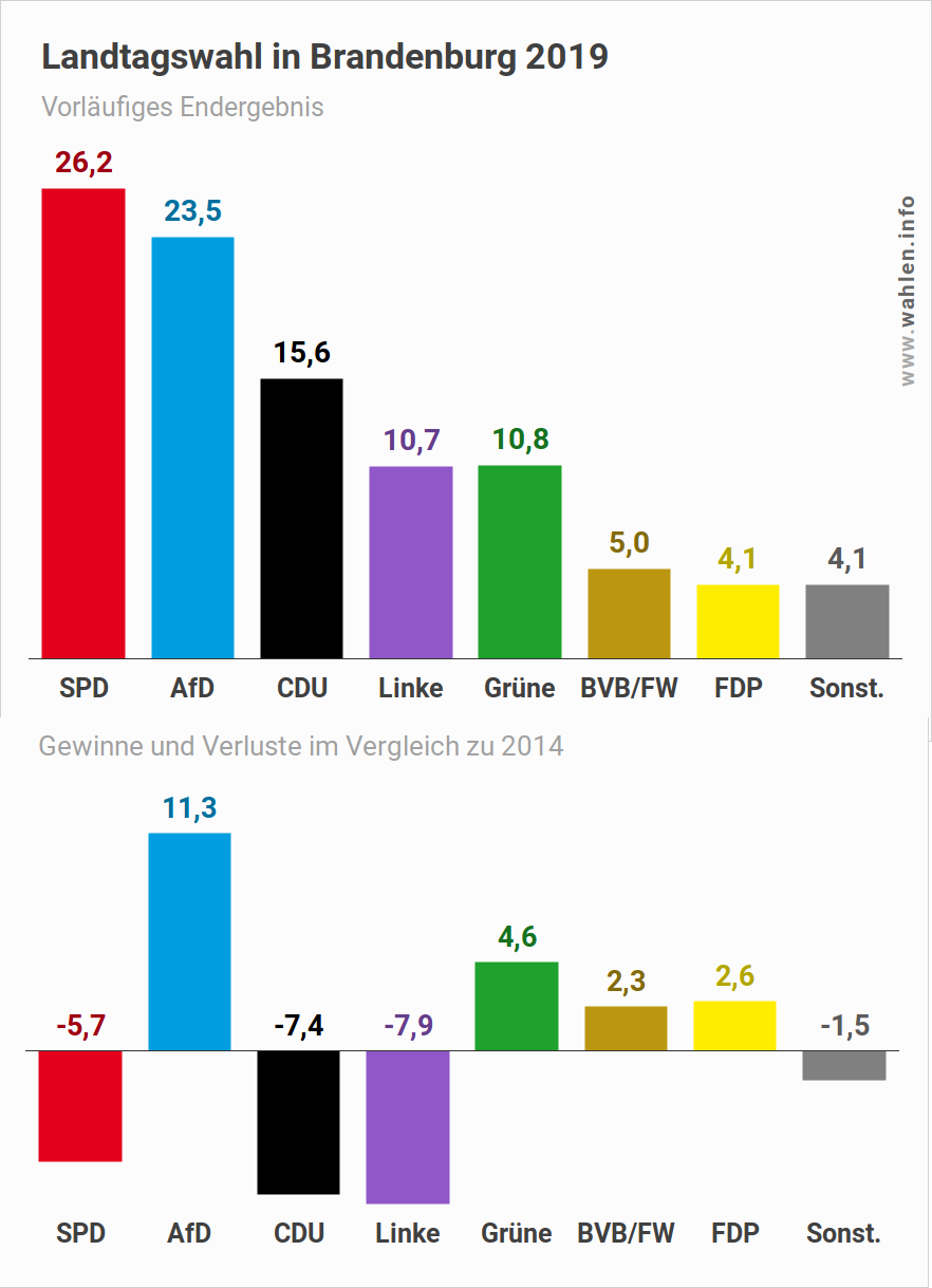 Landtagswahl in Brandenburg 2019 - Wahlergebnis