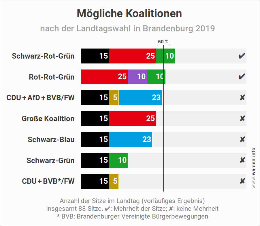 Landtagswahl in Brandenburg - Mögliche Koalitionen im Landtag