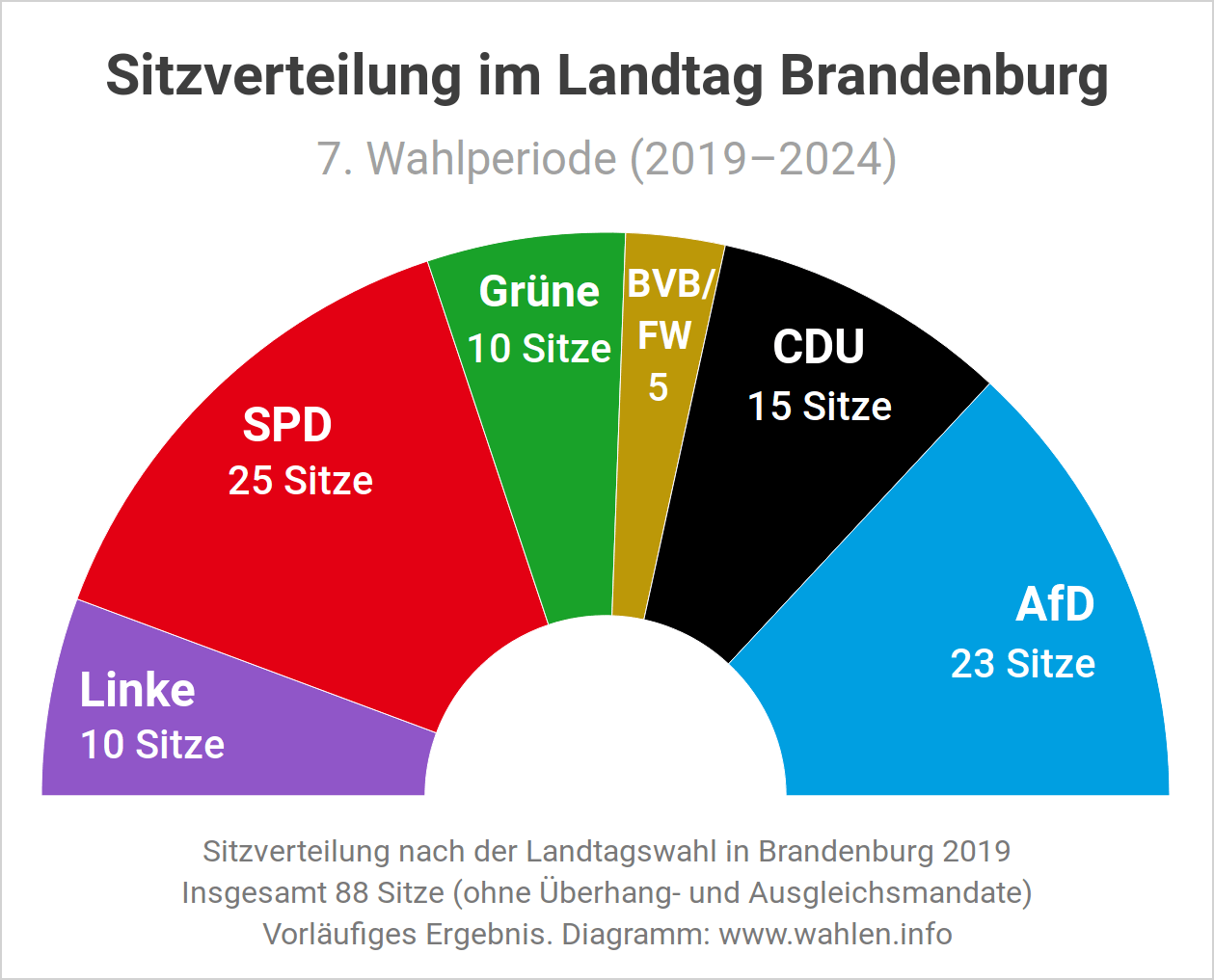 Landtagswahl in Brandenburg - Sitzverteilung und Sitzordnung im Landtag