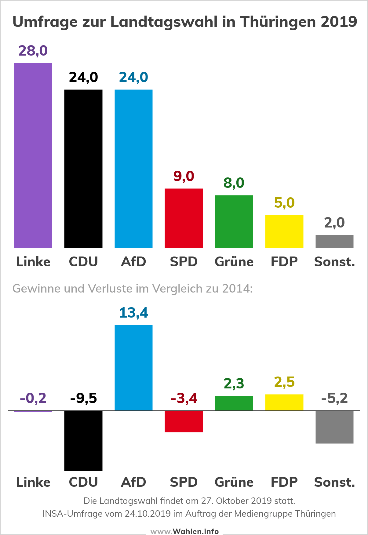 Landtagswahl in Thüringen - Umfrage