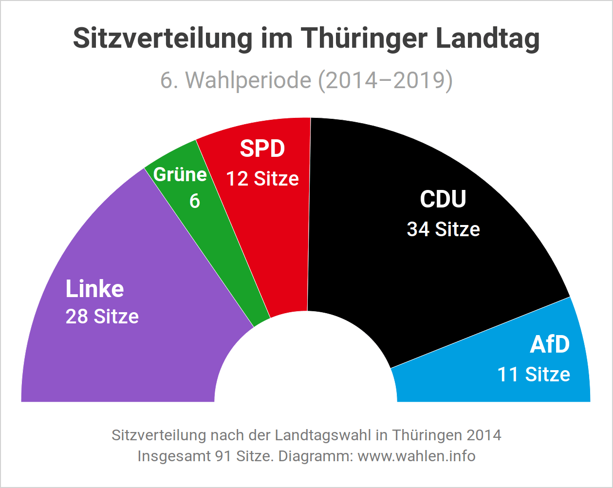 Landtagswahl in Thüringen 2019 - Sitzverteilung und Sitzordnung im Landtag (Ausgangslage)