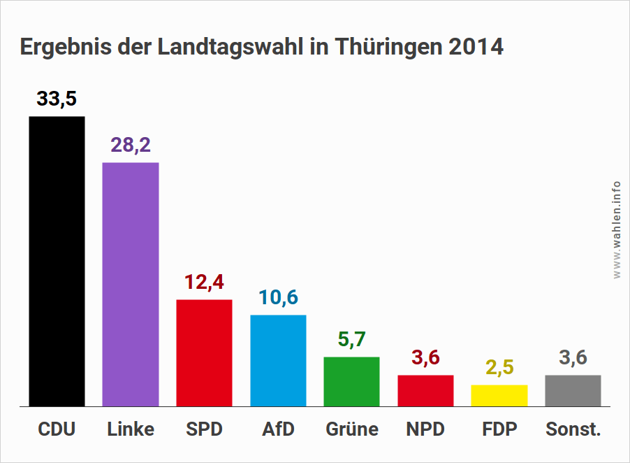 Landtagswahl in Thüringen - Ausgangslage