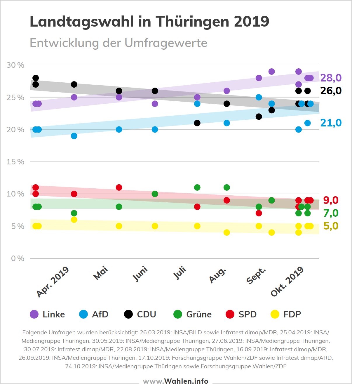 Landtagswahl in Thüringen - Entwicklung der Umfragewerte (Sonntagsfrage)
