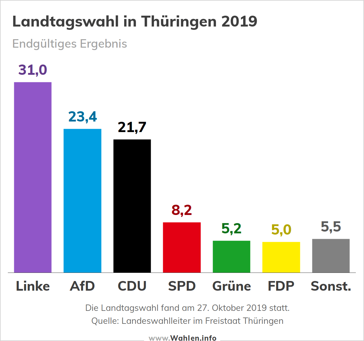 Ergebnis der Landtagswahl in Thüringen