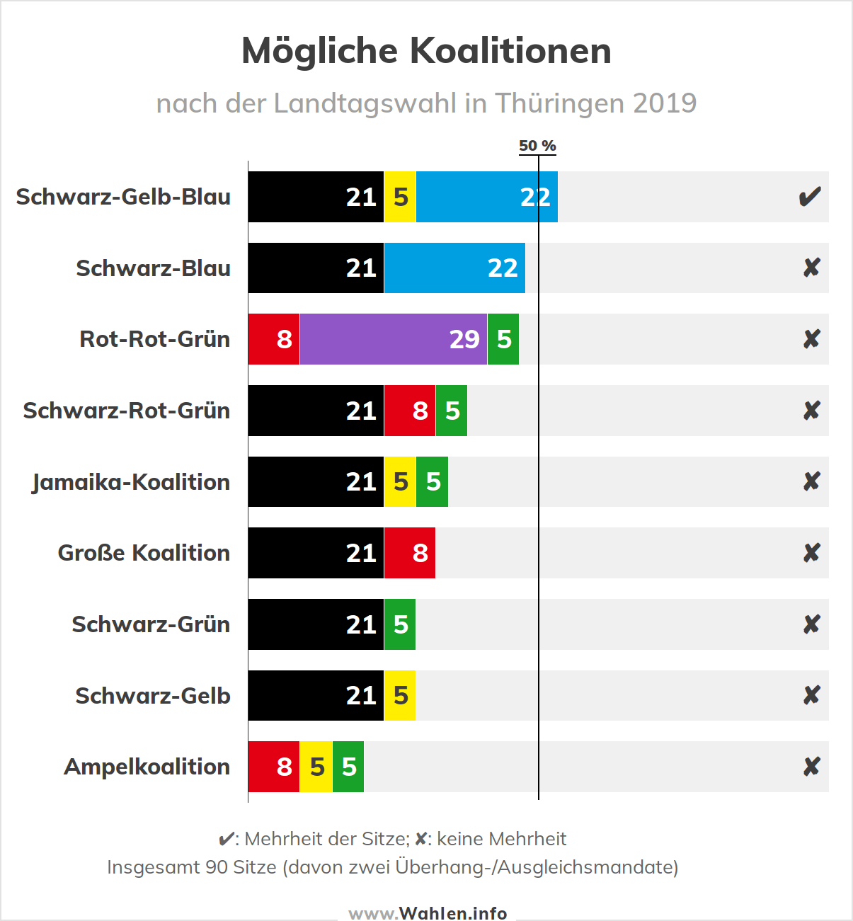 Landtagswahl in Thüringen - Koalitionsrechner