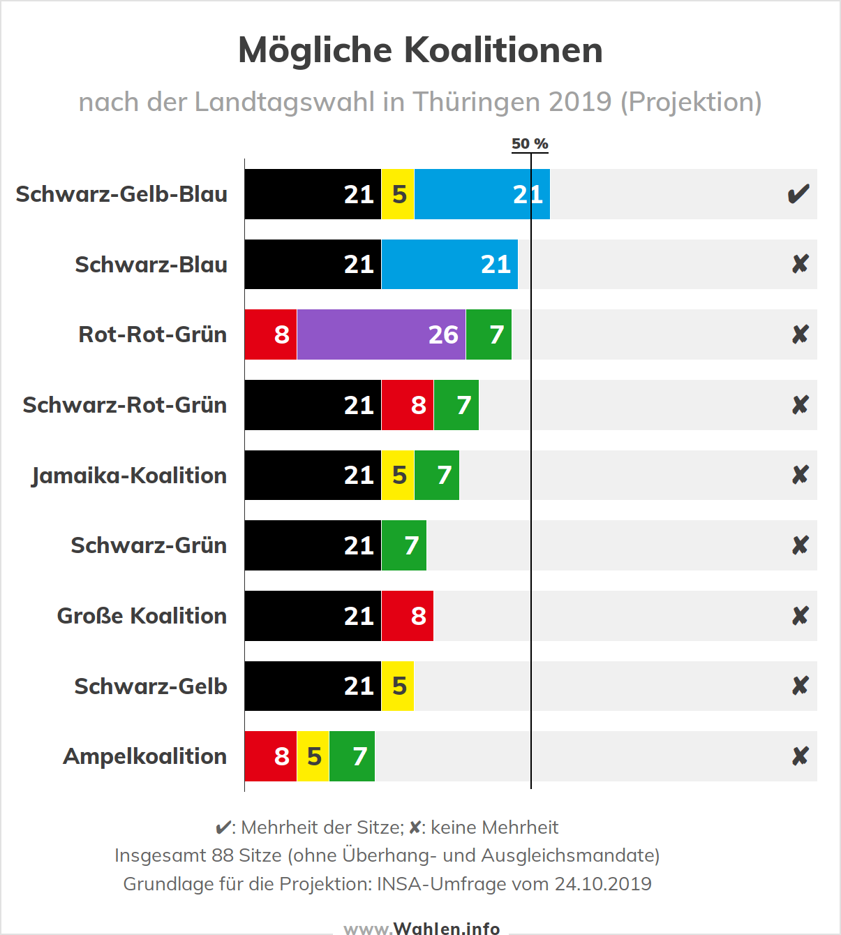 Landtagswahl in Thüringen - Koalitionsrechner