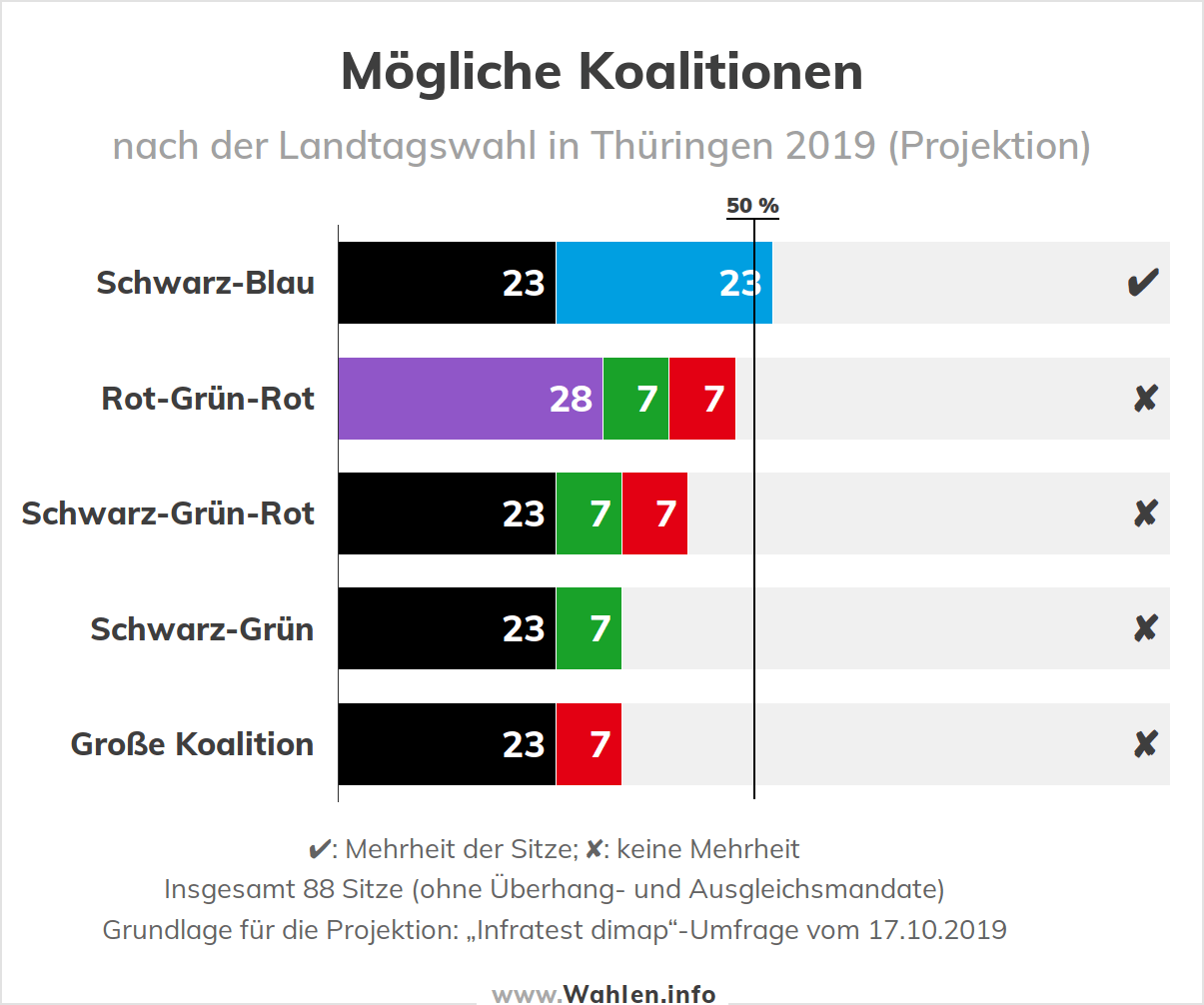 Landtagswahl in Thüringen - Mögliche Koalitionen nach der nächsten Landtagswahl (Koalitionsrechner)