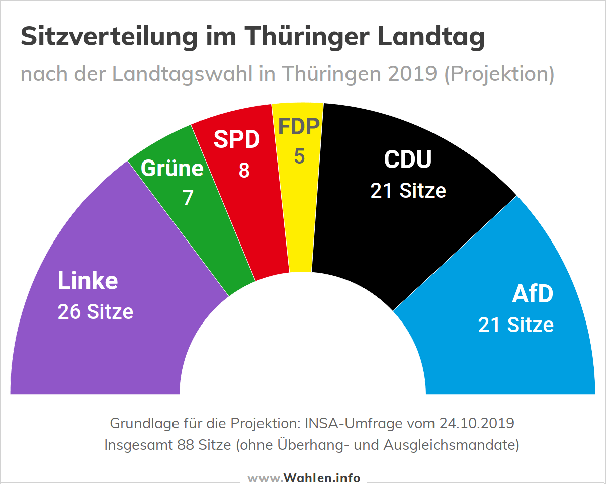 Landtagswahl in Thüringen - Sitzverteilung im Landtag (6 Parteien)