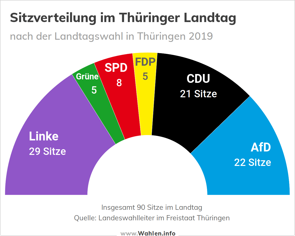 Sitzverteilung im Thüringer Landtag (Ergebnis)