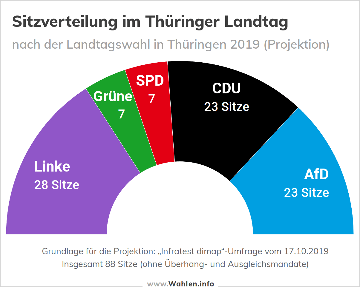 Landtagswahl in Thüringen - Sitzverteilung im Landtag