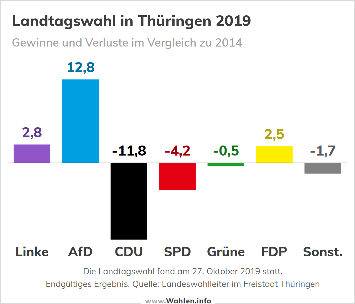 Landtagswahl in Thüringen (Wahlergebnis)