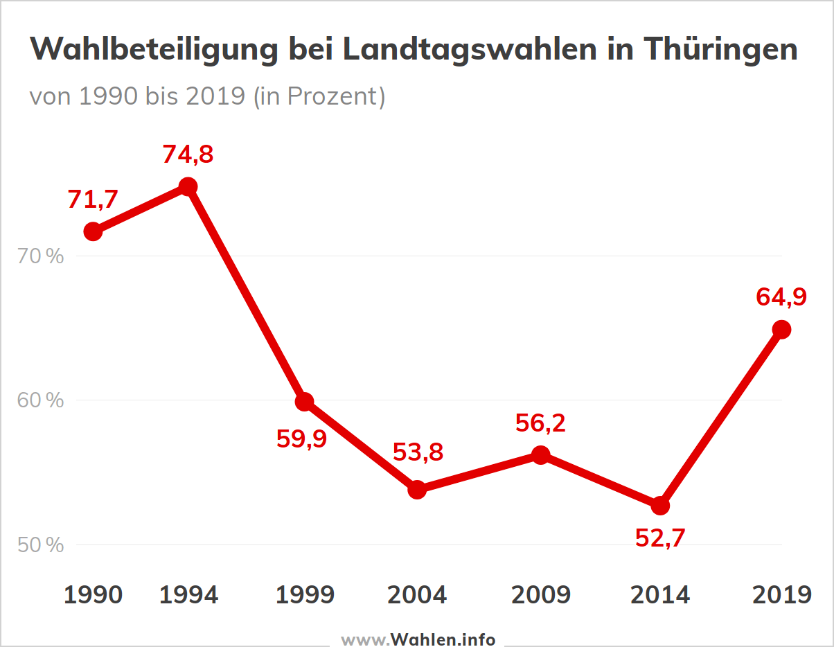 Wahlbeteiligung bei Landtagswahlen in Thüringen