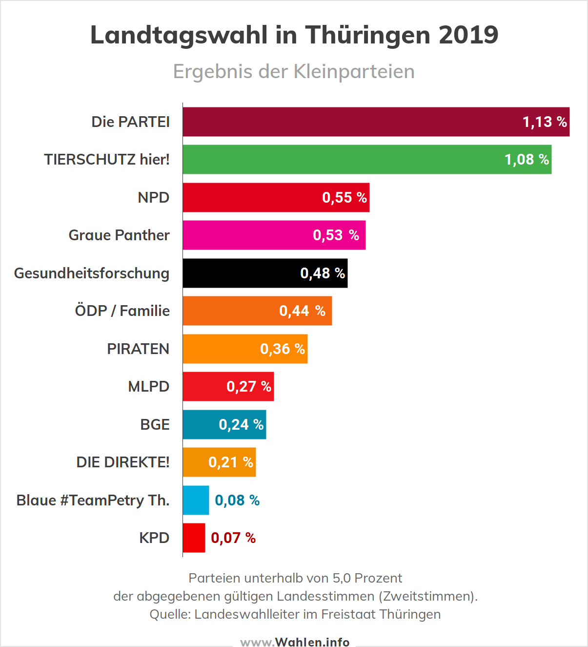 Wahlergebnis der Kleinparteien bei der Landtagswahl in Thüringen