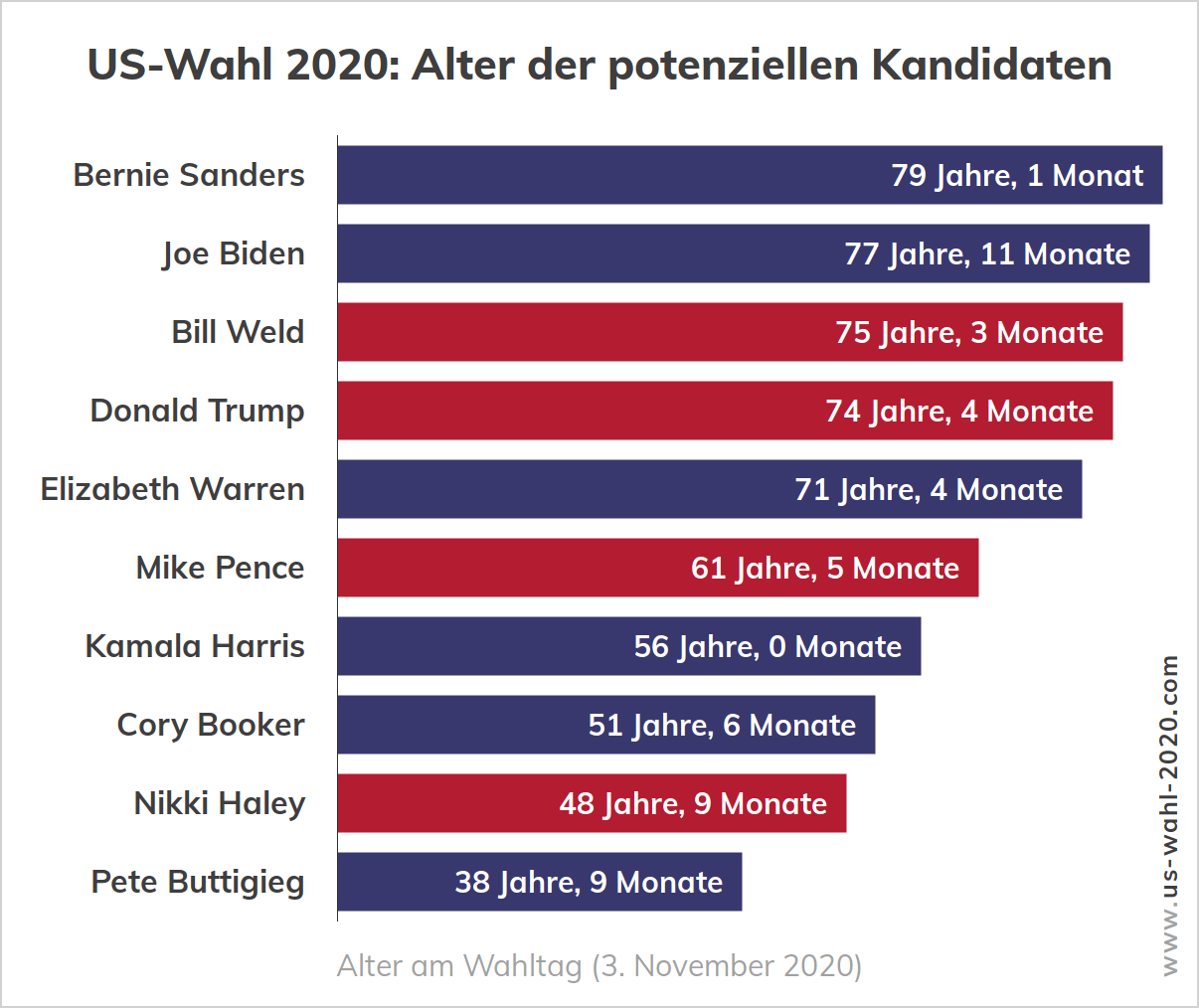 Us Wahlen 2020 Prognose Us Wahlen 2020 Prognose