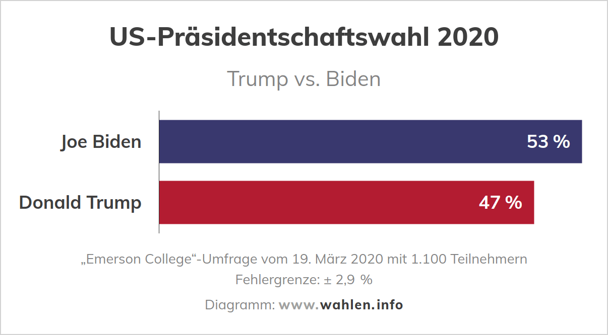 US-Wahl – Umfrage (Trump vs Biden)