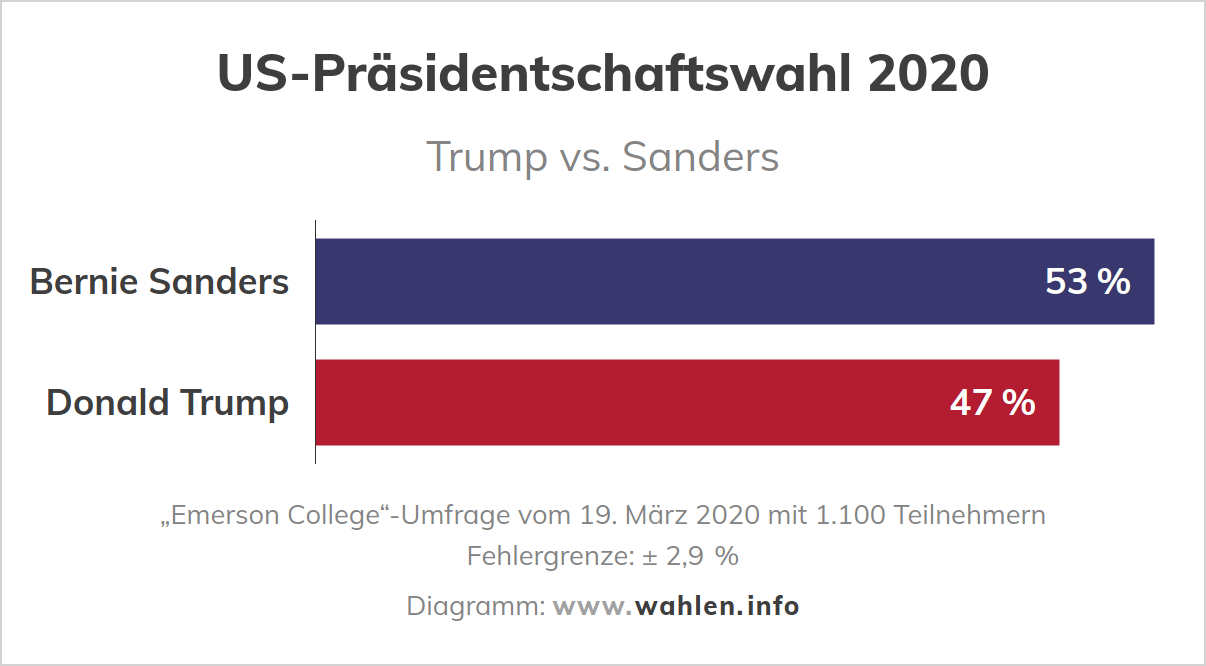 Neue Umfrage (Trump vs Sanders)