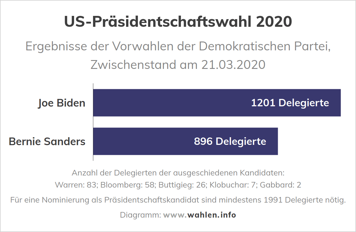 Wahlen in den USA - Ergebnisse der Vorwahlen der Demokraten