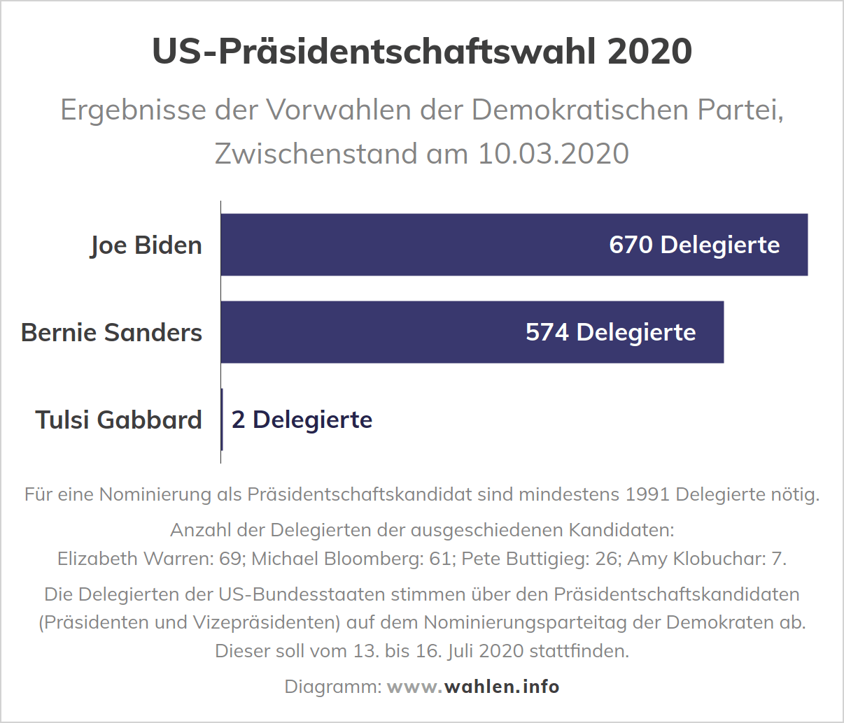 Präsidentschaftswahl in den USA - Ergebnisse der Vorwahlen der Demokraten