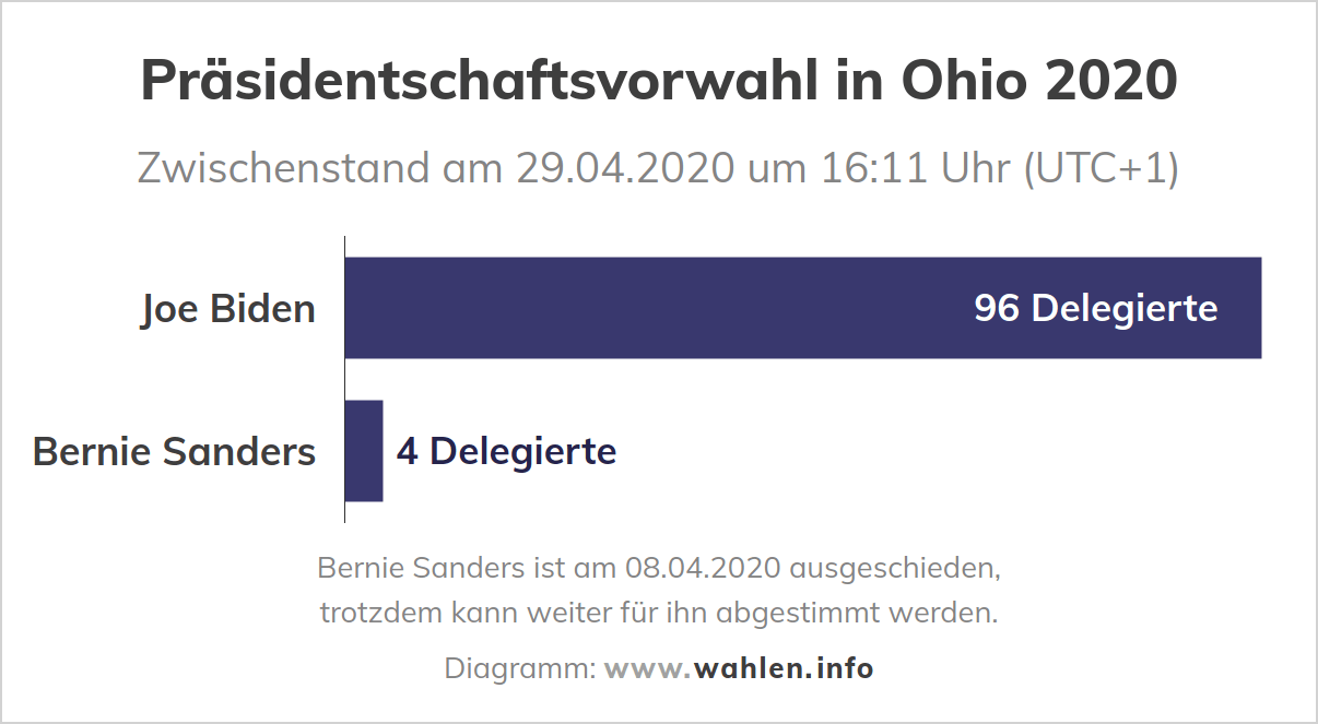 Präsidentschaftswahl in den USA - Präsidentschaftsvorwahl in Ohio