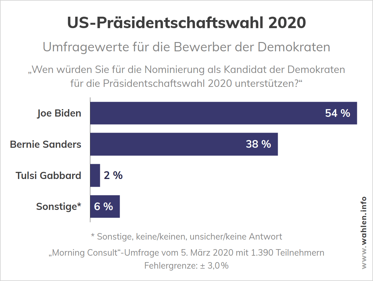 US-Wahl 2020 - Umfrage zu den Kandidaten der Demokraten bei der Präsidentschaftswahl