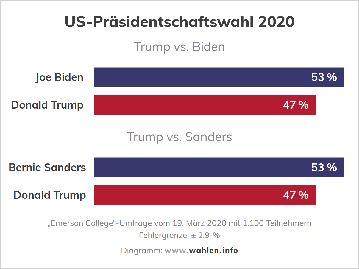 US-Wahl – Umfrage (Trump gegen Biden oder Sanders)