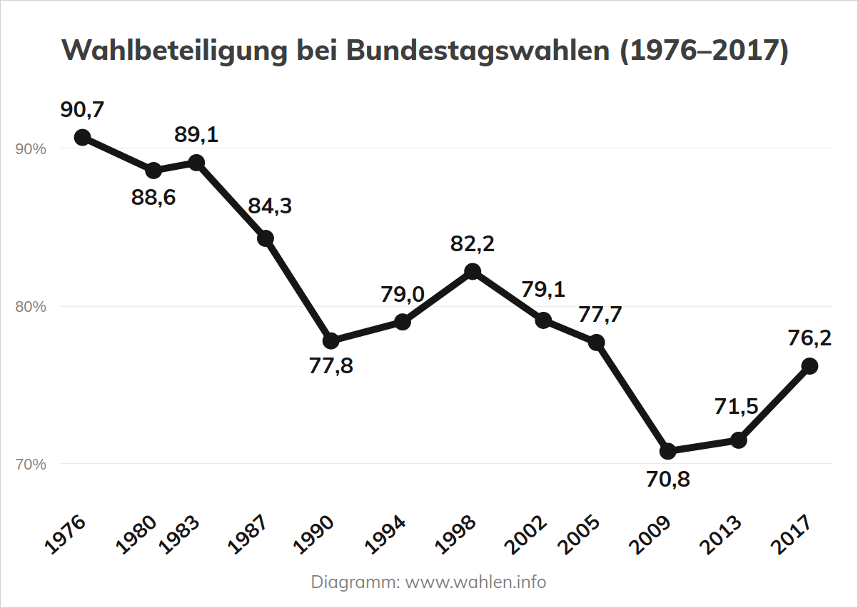 Wahlbeteiligung bei Bundestagswahlen