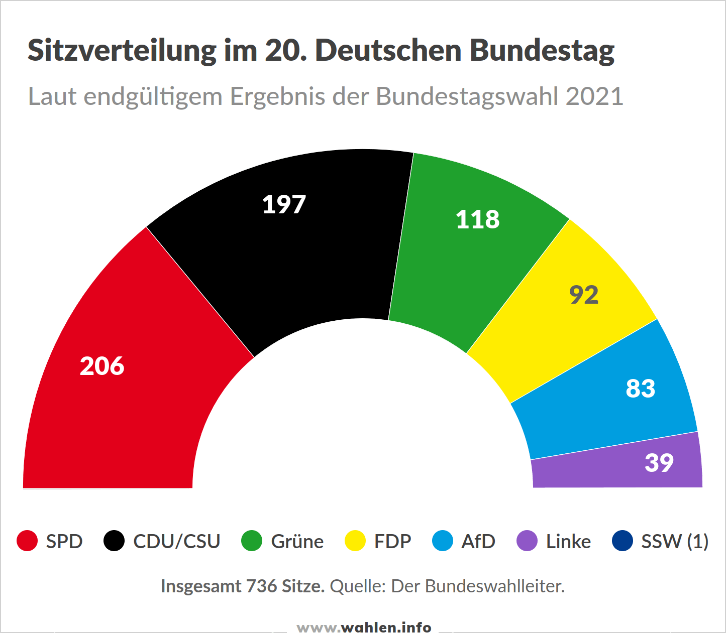 Bundestagswahl 2021 - Ergebnis (Sitzverteilung im Bundestag)