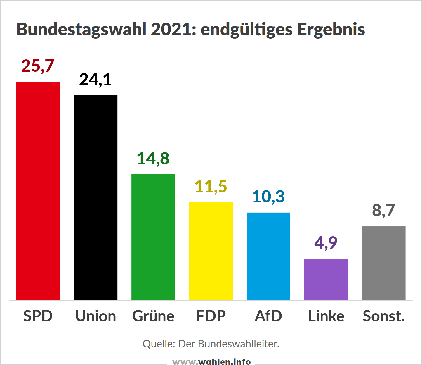 Bundestagswahl 2025 - Ausgangslage (Ergebnis der Bundestagswahl 2021)