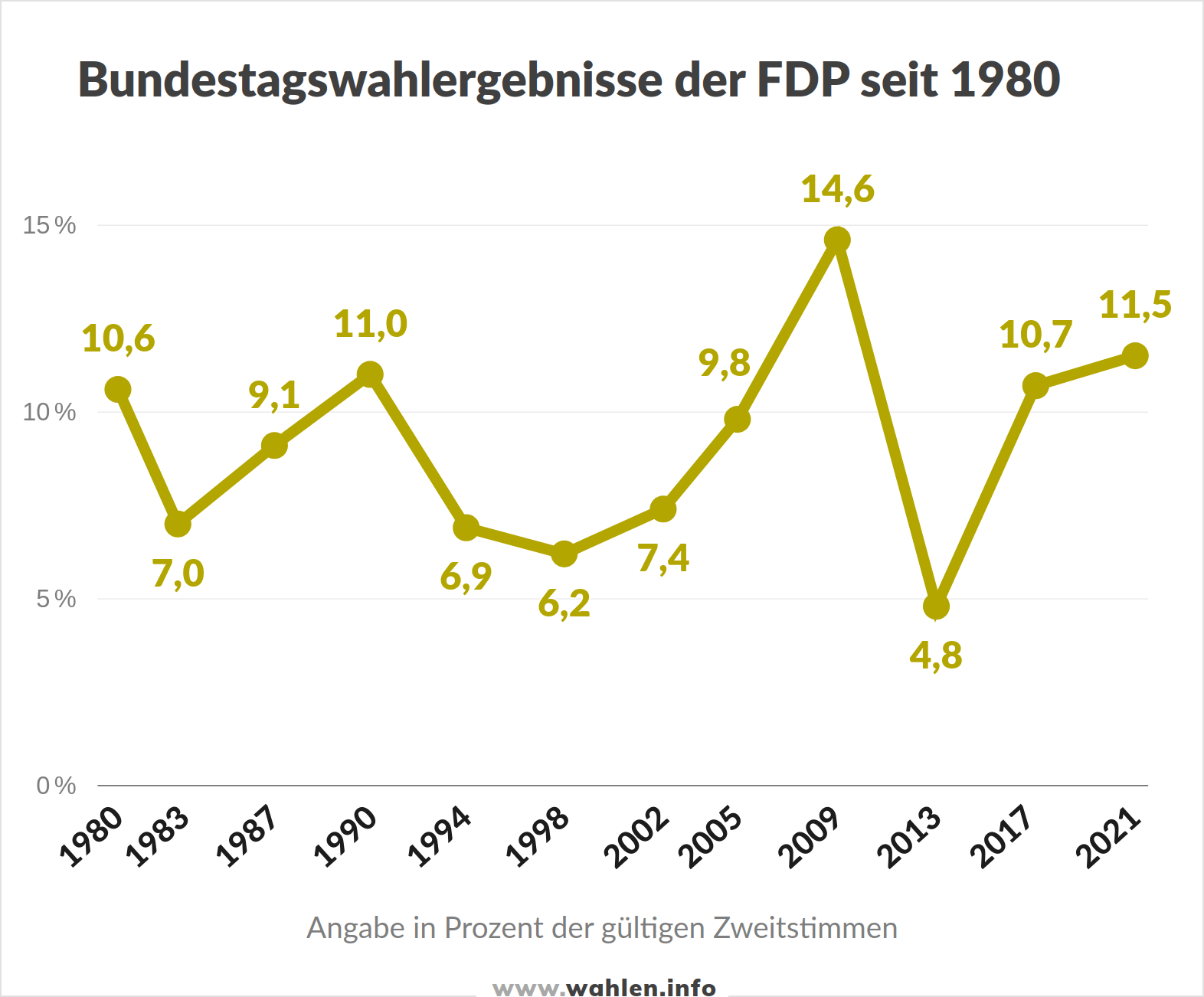 Bundestagswahl 2025 - Bundestagswahlergebnisse der FDP