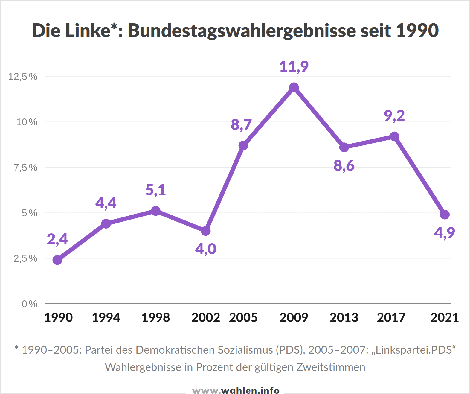 Bundestagswahl 2025 - Die LINKE Ergebnisse Bundestagswahlen