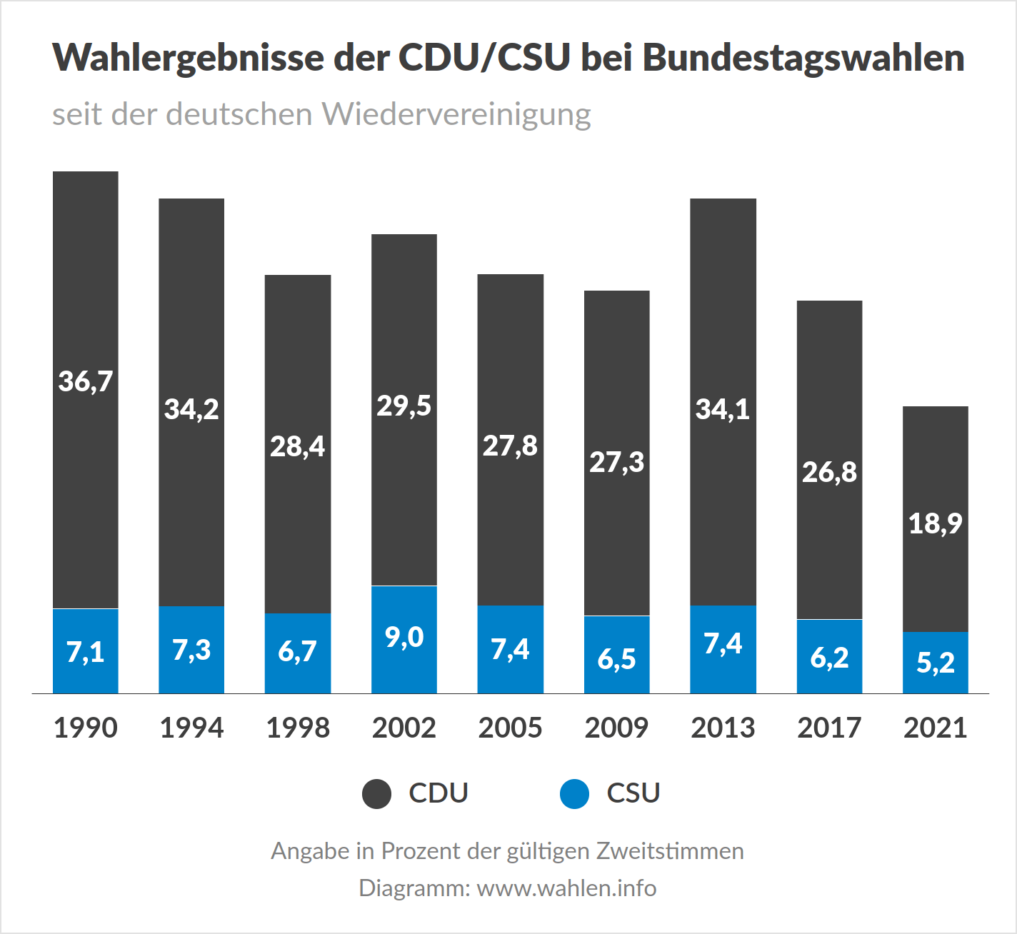 Bundestagswahl - Wahlergebnisse der CDU CSU