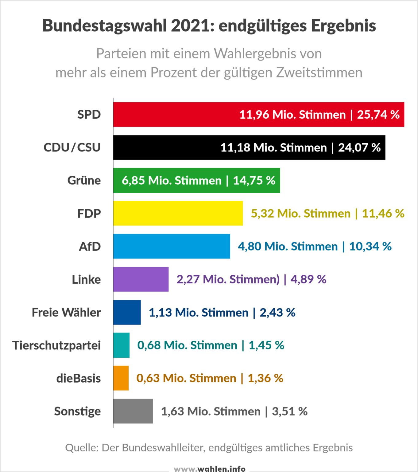 Bundestagswahl 2021 ergebnis und sitzverteilung wahlen info