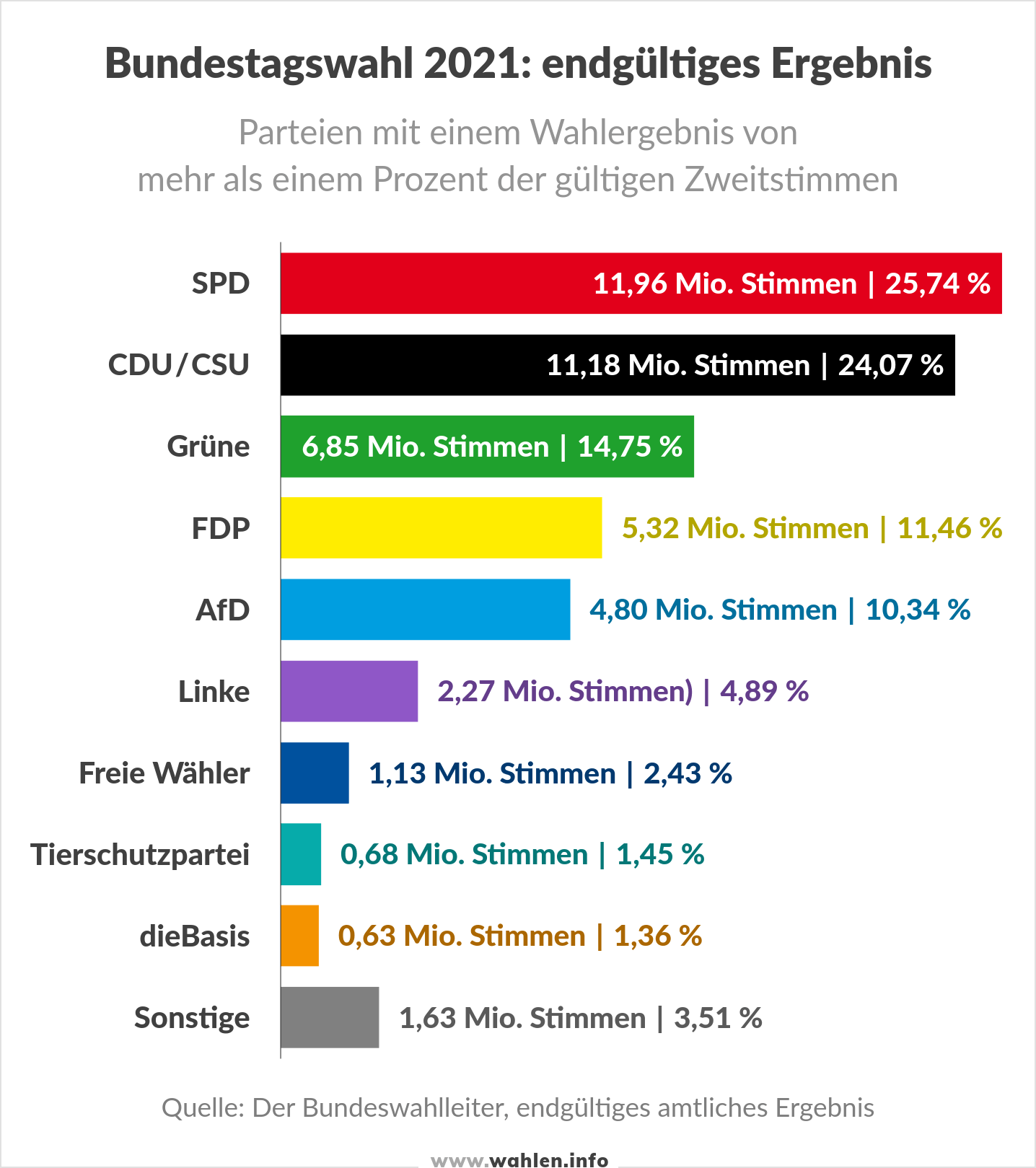 Ergebnis der Bundestagswahl 2021 (Endgültiges Wahlergebnis)