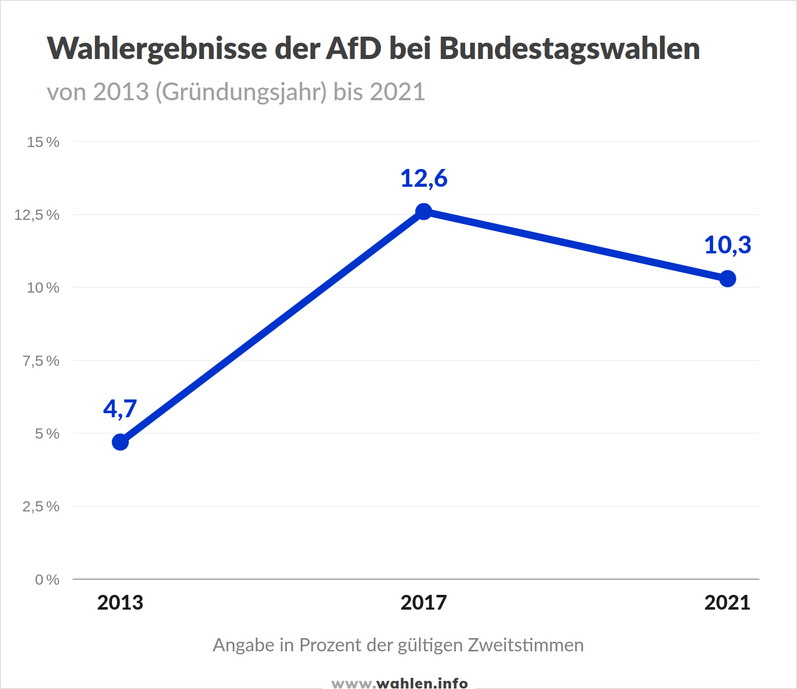 Wahlergebnisse der AfD (Alternative für Deutschland) bei Bundestagswahlen