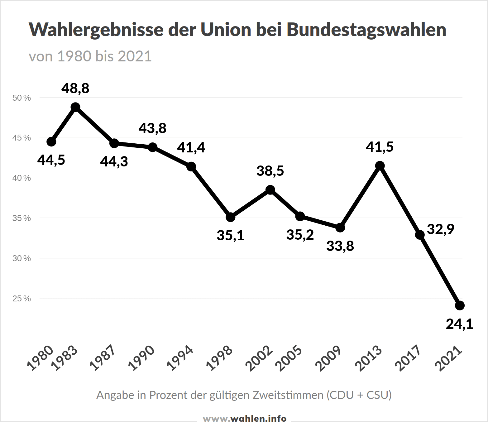 Wahlergebnisse der Union (CDU CSU) bei Bundestagswahlen