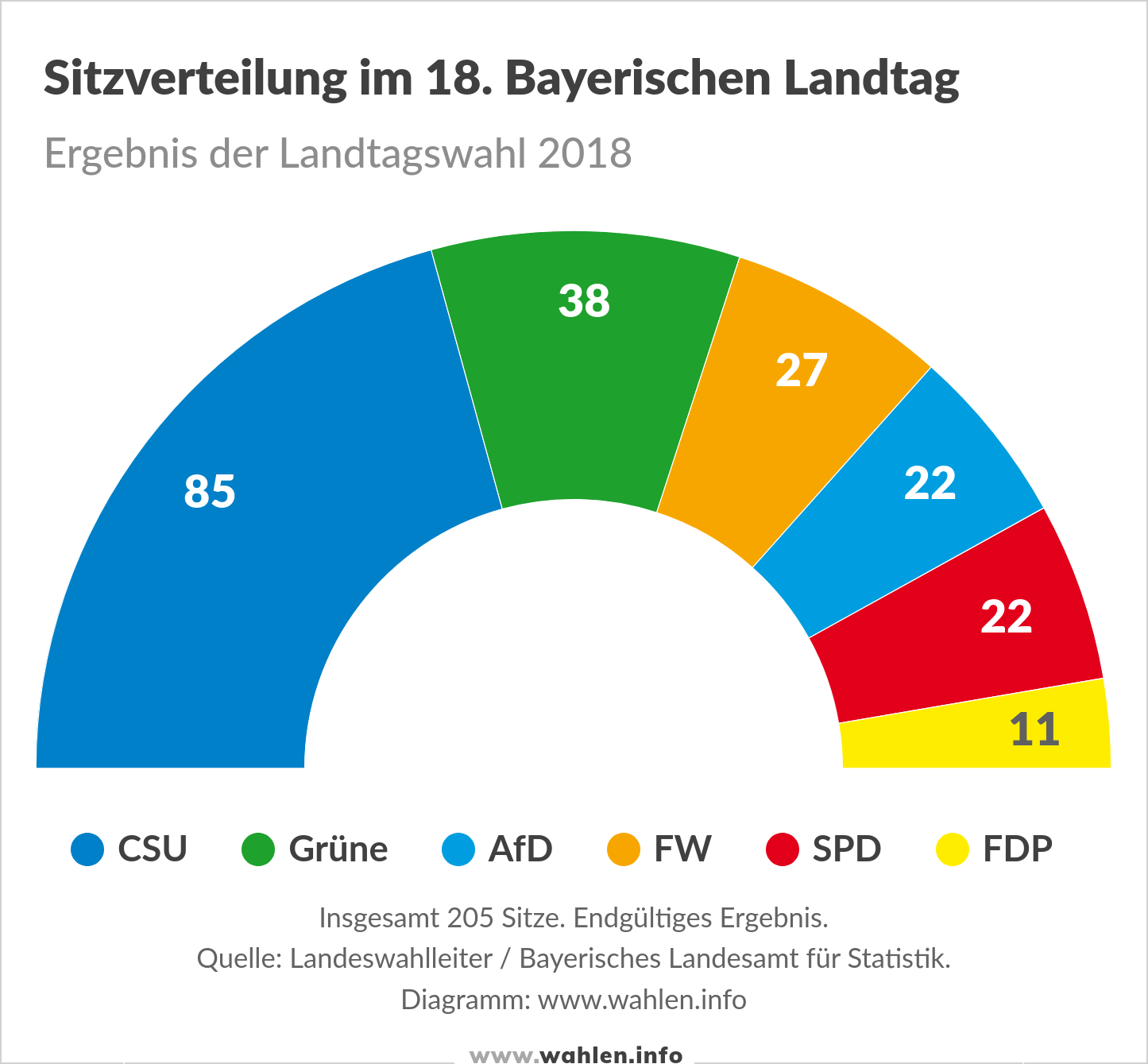 Landtagswahl 2023 in Bayern - Ausgangslage (Sitzverteilung, Ergebnis der Landtagswahl 2018)