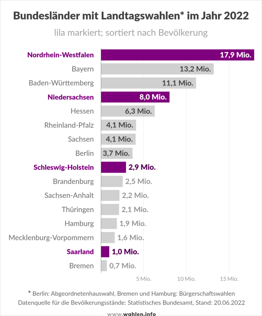 Landtagswahlen 2022