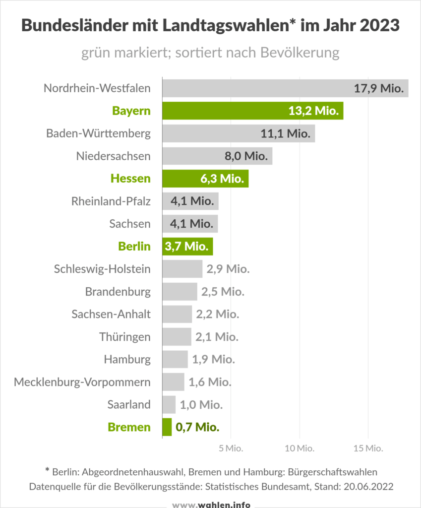 Landtagswahlen 2023