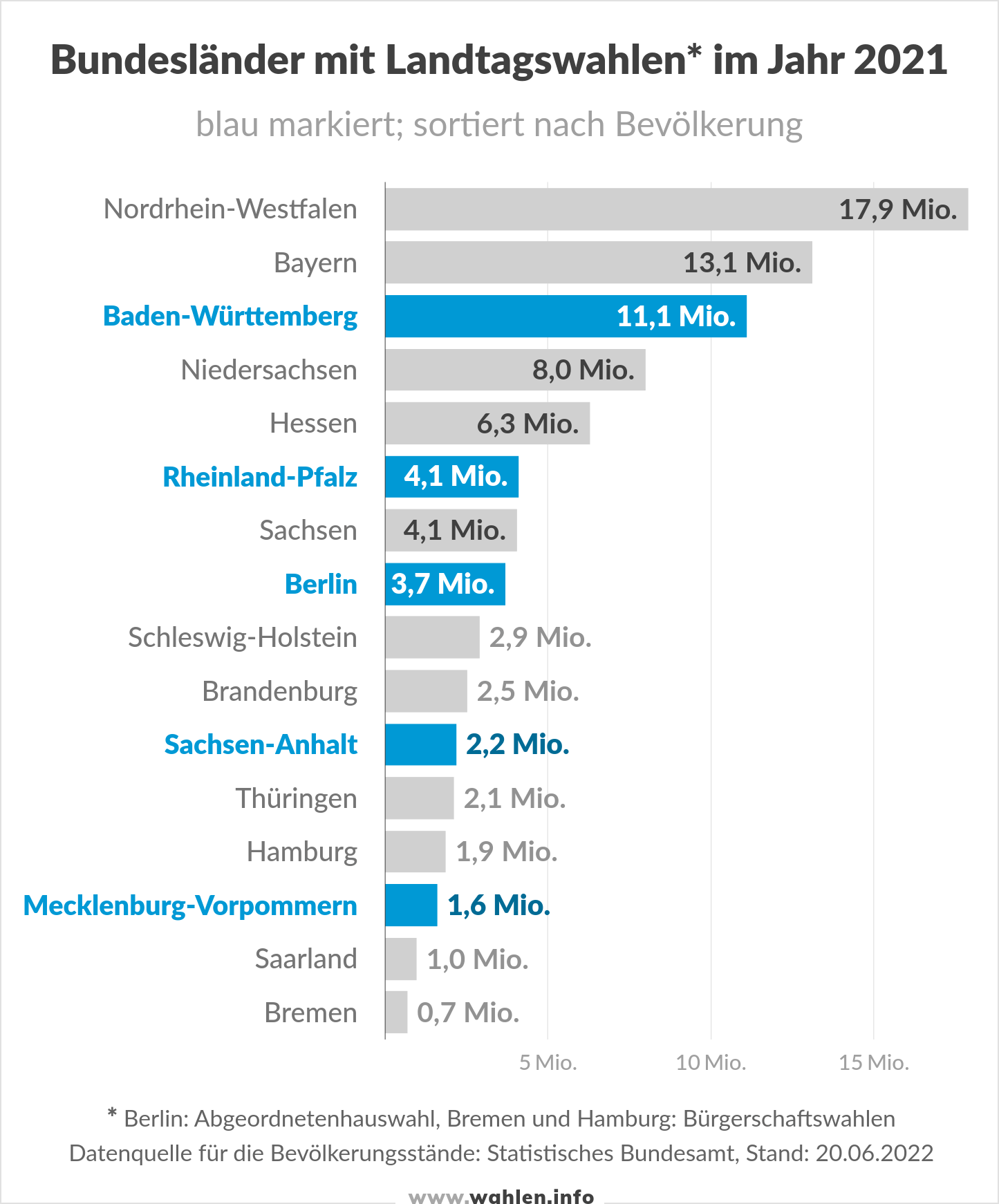 Landtagswahlen 2021