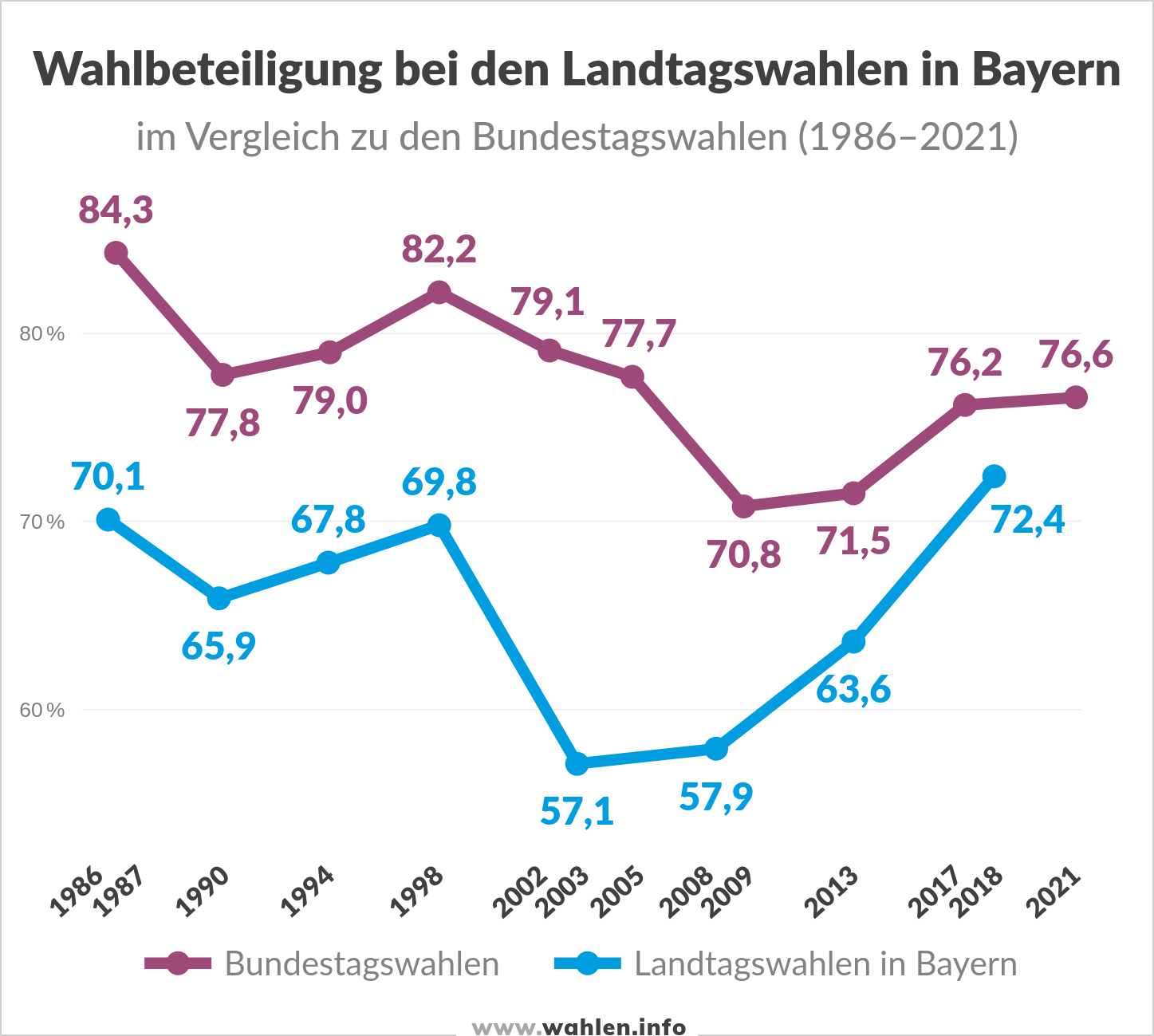 Wahlbeteiligung bei Landtagswahlen in Bayern im Vergleich zu Bundestagswahlen (bis zur Landtagswahl 2023)