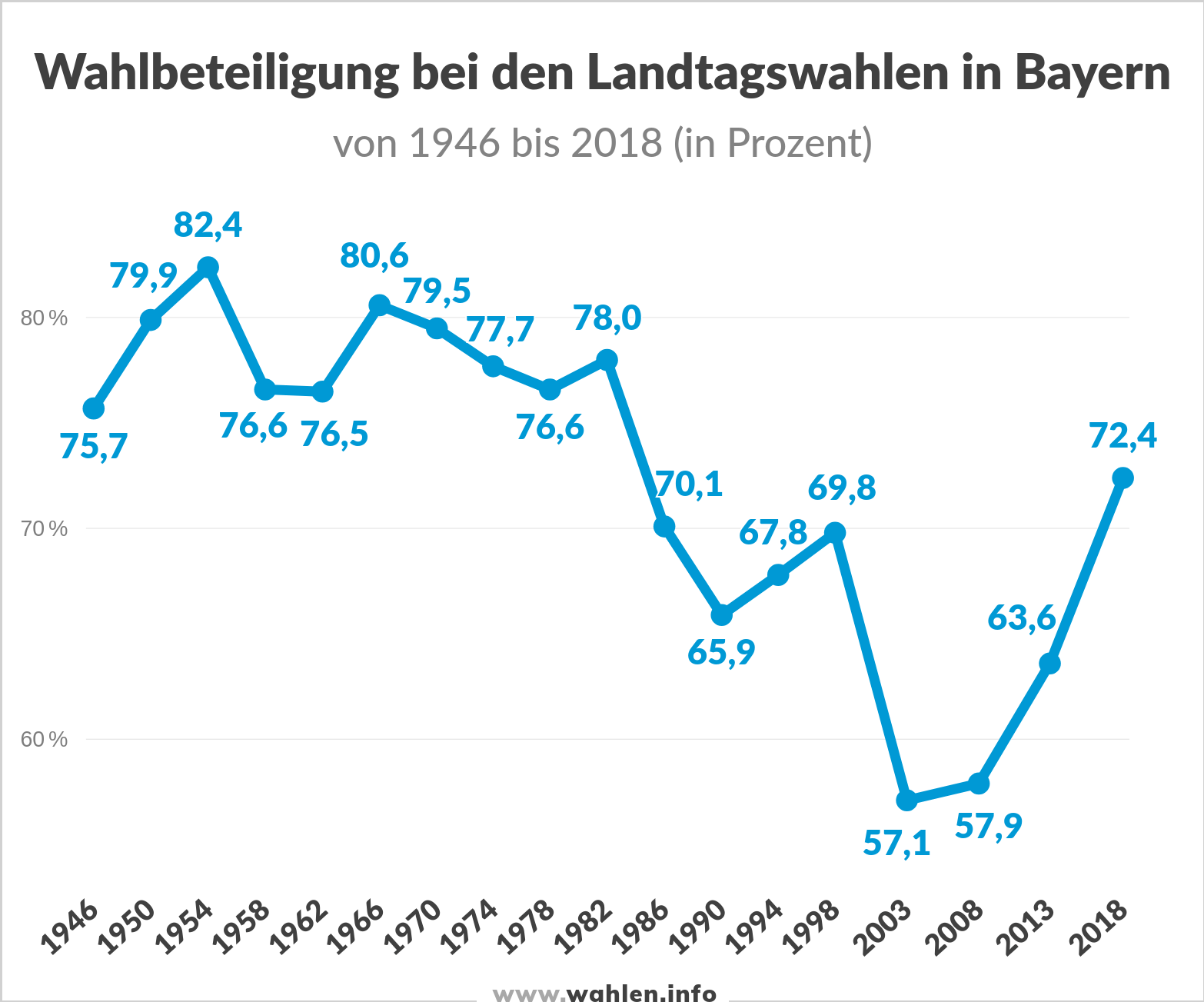 Wahlbeteiligung bei Landtagswahlen in Bayern (von 1946 bis zur Landtagswahl 2023)